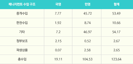 민영 공연 매니지먼트 기구와 국영 공연 매지니먼트 수입 비교(단위: 억 위안)