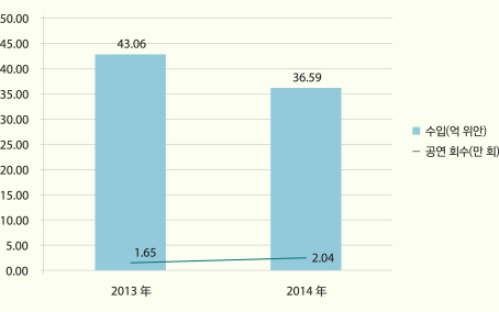 2013년 2014년 음악 공연시장 공연 횟수 및 티켓 수입 비교