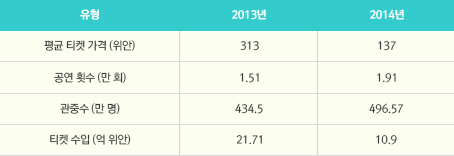 2013년과 2014년 음악회 공연 시장 비교