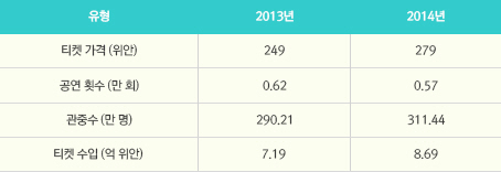 2013년과 2014년 춤·댄스 공연시장 비교