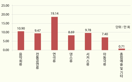 2014년 전문극장 장르별 공연 횟수