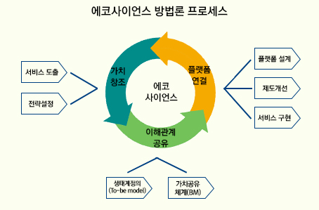 에코사이언스 방법론