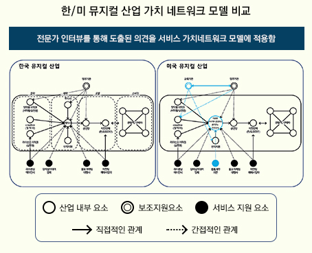 한/미 뮤지컬 산업 가치 네트워크 모델 비교