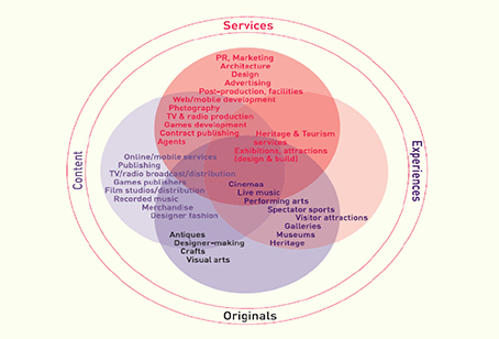 Figure 1b : NESTA Creating Growth creative industries model