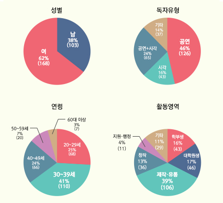 성별/독자유형/연령/활동영역