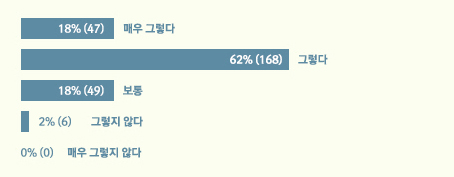 카테고리 분류 적합도