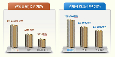 이야기산업의 산업적 가치(출처: 한국콘텐츠진흥원(2014), 이야기산업 경제적 효과 연구)