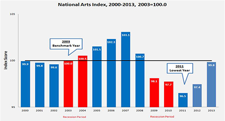 내셔널 아트 인덱스(National Arts Index)의 종합 결과 값(2000~2013)