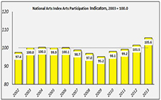 예술 분야 참여도(arts participation)