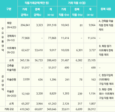 <표1> 2014년 미술시장 작품 거래 규모 추정