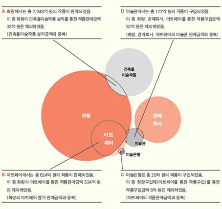 <그림1> 2014년 미술시장 작품 거래 규모 추정