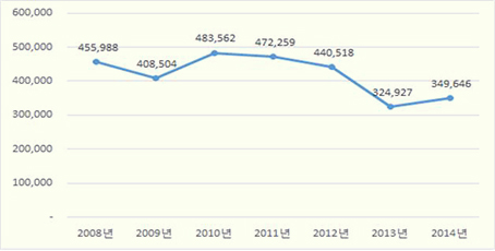 <그림2> 국내 미술시장 작품 거래 규모 추이(2008년~2014년)(단위 : 백만 원)
