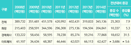 <표2> 연도별 작품 판매 금액 증감 현황(2008년~2014년)