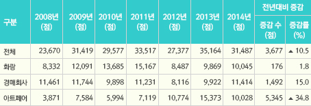<표3> 연도별 판매 작품 수 증감 현황(2008년~2014년)