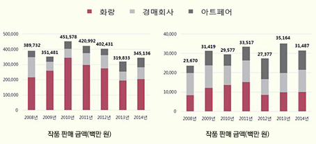 <표3> 연도별 판매 작품 수 증감 현황(2008년~2014년)