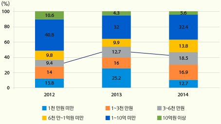 <그림4> 작품 가격대별 작품 판매 비중