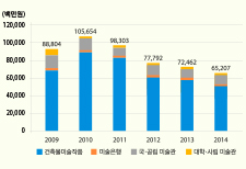 <그림5> 공공 영역 작품 구입 금액