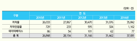 전체 저작권 등록건수