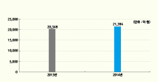 2014 총 지원규모