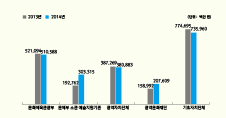 2013-2014년 지원주체별 사업실행비(단위 : 백만 원)