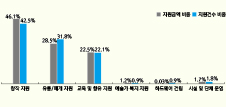 기타재단 지원사업 유형