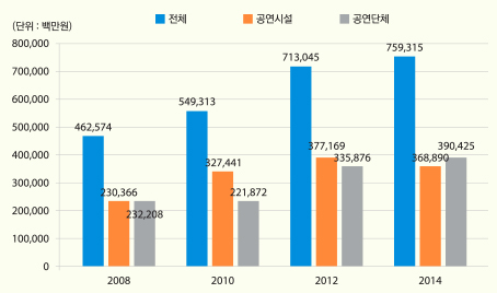 공연시설 및 단체 매출액 추이 (‘07년~’14년) 