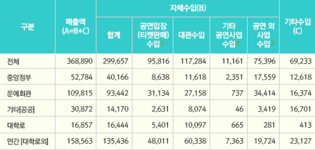 공연시설 매출액(세부) (’14년) 