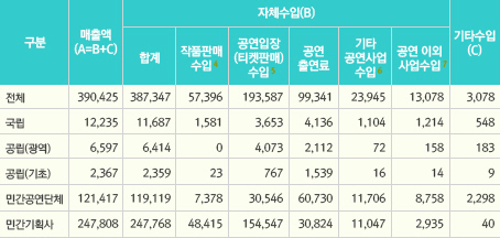 공연단체 매출액(세부) (’14년)