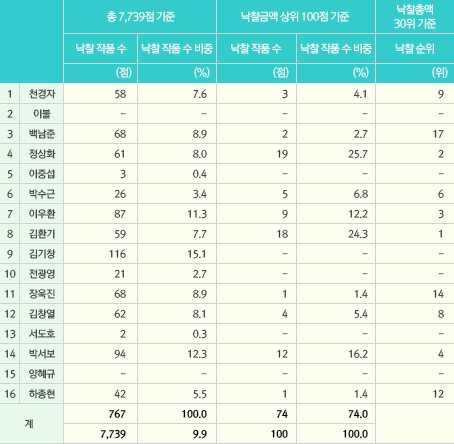 2015년 국내 경매 낙찰 작품 대비 연관검색어 상위 작가 낙찰 작품 현황 