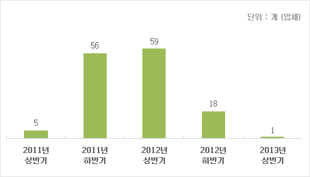 2011년 상반기 5 2011년 하반기 56 2012년 상반기 59 2012년 하반기 18 2013년 상반기1