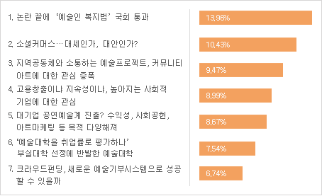 1. 논란 끝에 '예술인 복지법' 국회 통과 13.98% 2. 소셜커머스… 대세인가, 대안인가? 10.43% 3. 지역공동체와 소통하는 예술프로젝트, 커뮤니티아트에 대한 관심 증폭 9.47% 4. 고용창출이냐 지속성이냐, 높아지는 사회적 기업에 대한 관심 8.99% 5. 대기업 공연예술계 진출? 수익성, 사회공헌, 아트마케팅 등 목적 다양해져 8.67% 6. '예술대학을 취업률로 평가하나' 부실대학 선정에 반발한 예술대학 7.54% 7. 크라우드펀딩, 새로운 예술기부시스템으로 성공 할 수 있을까 6.74%