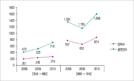 [표1] 공연예술 국제교류 건수