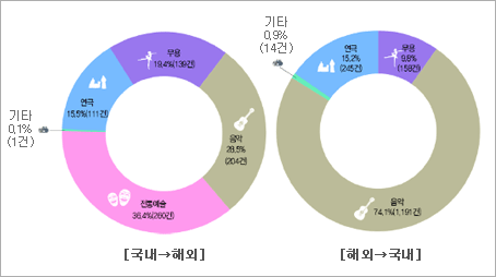 [표2] 장르별 국제교류 현황