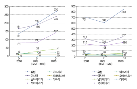 [표2] 장르별 국제교류 현황