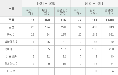 [표4] 대륙별 국제교류 건수