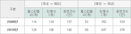 [표4] 2009~2010 대륙별 국제교류 건수