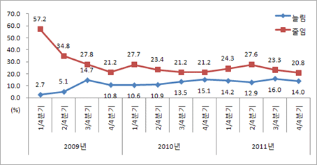 [표1] 문화․오락비 소비지출 전망 추이(이전 분기 대비)