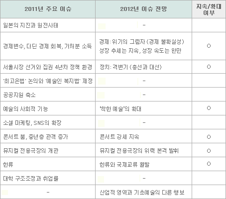 [표2] 공연시장 2011년 주요 이슈 및 2012년 이슈전망