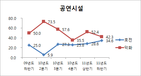 [표3] 공연시장 업황별 실적추이