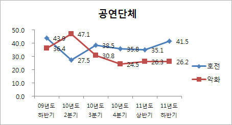 [표3] 공연시장 업황별 실적추이