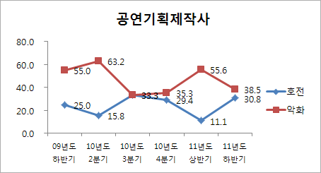 [표3] 공연시장 업황별 실적추이