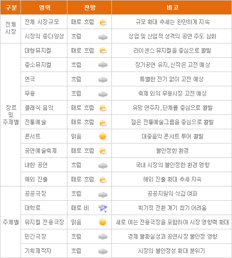 [표4] 공연시장 영역별 기상도