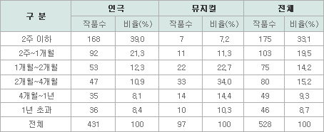 [표2] 공연기간별 작품수