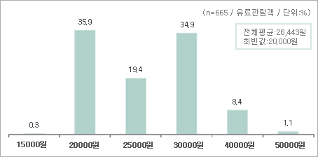 [표3] 공연 입장가 정가