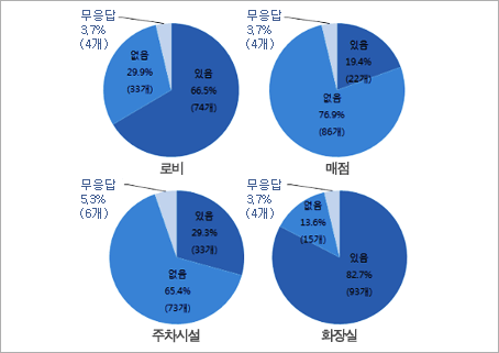 [표4] 공연장 관객 편의 시설 현황