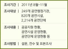 조사기간 : 2011년 8월~11월 조사대상 : 248개 공연행정기관, 820개 공연시설, 2,214개 공연단체 조사내용 : 공공지원 현황, 공연시설 운영현황, 공연단체 운영현황 등 조사방법 : 설문, 전수 및 표본조사