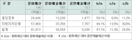 [표1] 중앙정부 및 지방자치단체 공연예술 예산 비중