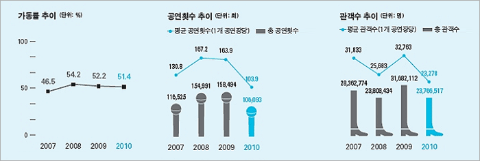 조사기간 : 2011년 8월~11월 조사대상 : 248개 공연행정기관, 820개 공연시설, 2,214개 공연단체 조사내용 : 공공지원 현황, 공연시설 운영현황, 공연단체 운영현황 등 조사방법 : 설문, 전수 및 표본조사