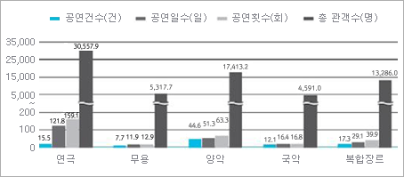 [표3] 장르별 공연실적(평균)