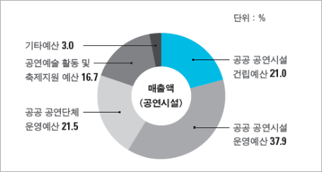 [표2] 공연예술 예산 사용처별 구성비(지방자치단체)